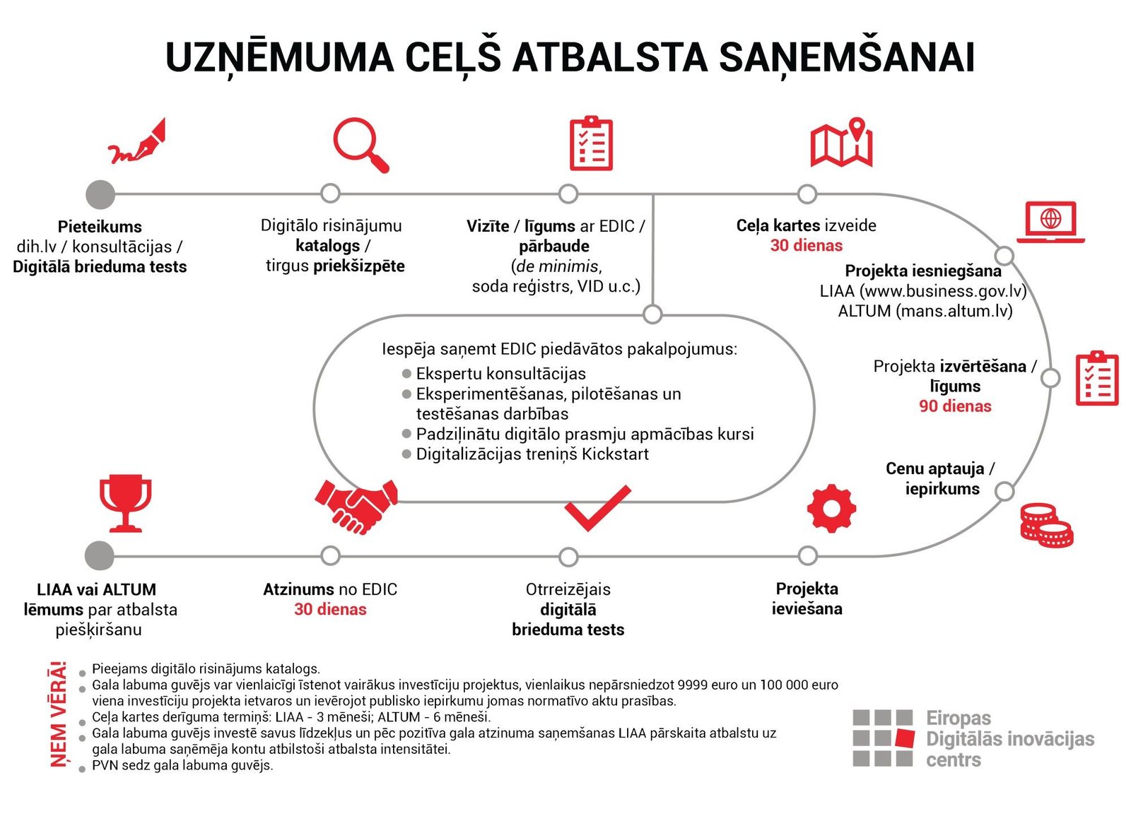 Digitālā attīstība uzņēmumiem