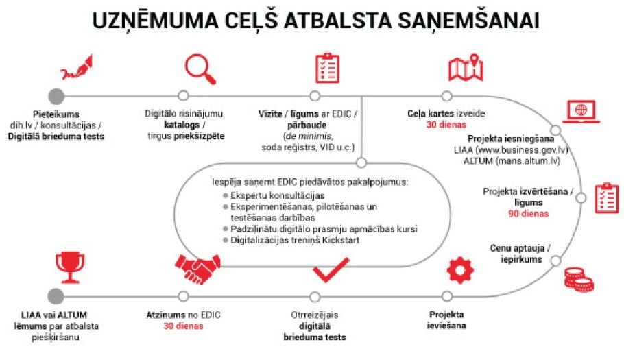 Digitālā attīstība uzņēmumiem